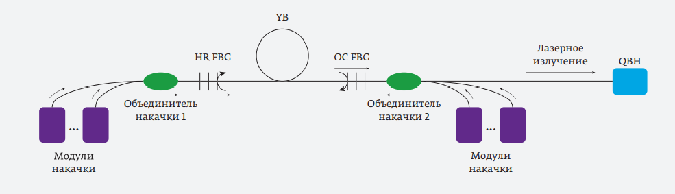 Рис. 3. Схема лазер - HR FBG – глухая волоконная брегговская решетка, OC FBG – выходная волоконная брегговская.png
